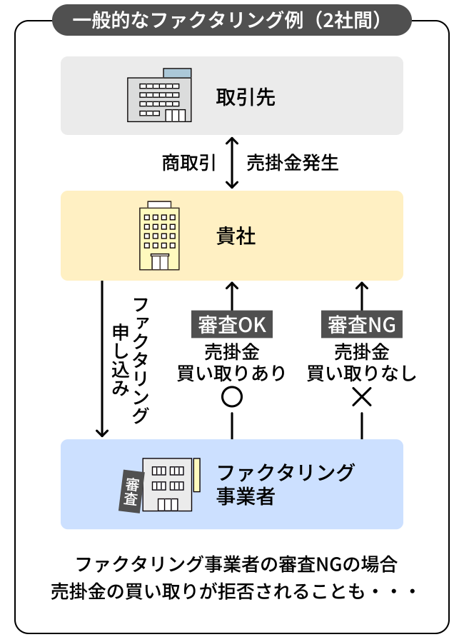 ファクタリングとは違うの？違います。私たちが売掛債権を買い取るのではなく、貴社とファクタリング事業者の間に立ち売掛債権の売却時に保証をするサービスです。