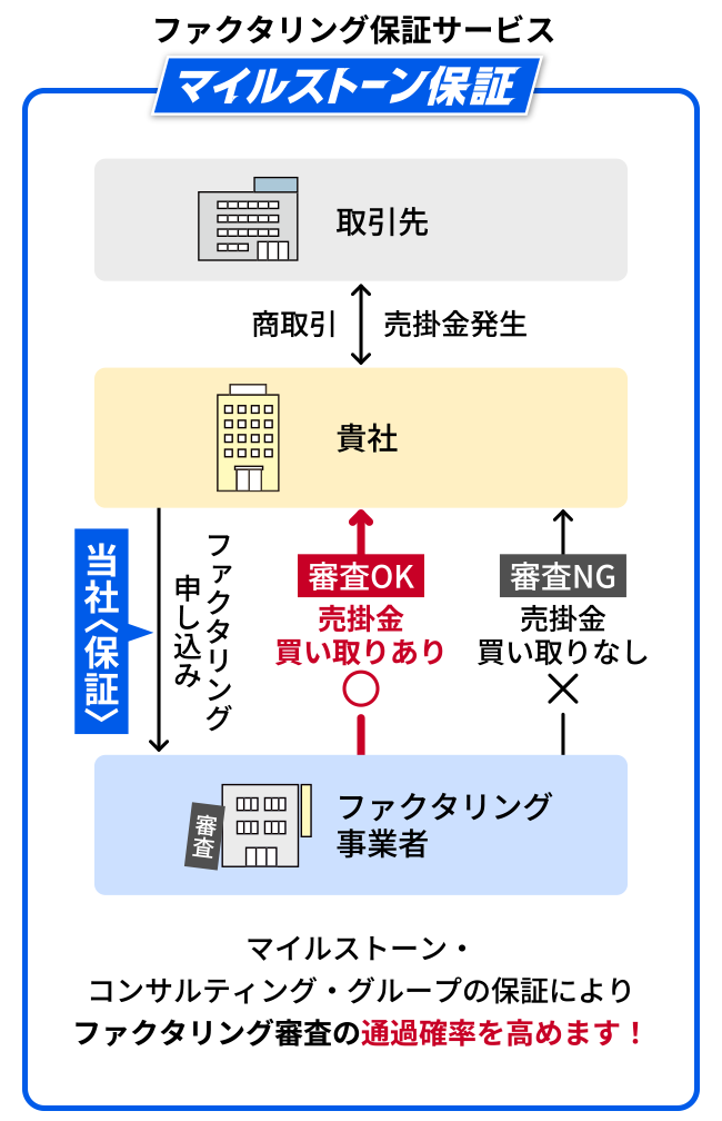 マイルストーン保証なら